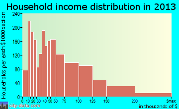 Attleboro household income distribution