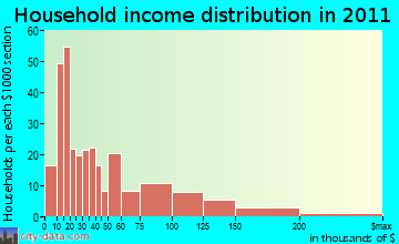 Ayer, MA household income