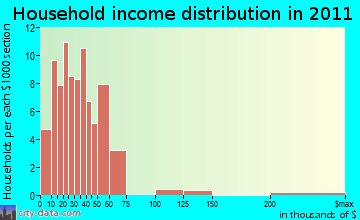 East Sahuarita household income distribution