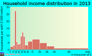 Baldwinville household income distribution