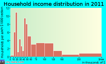Barre household income distribution