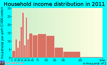 Bellingham, MA household income