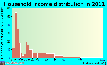 Belchertown household income distribution
