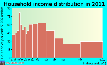 Belmont household income distribution