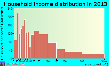 Beverly household income distribution