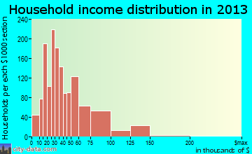 El Mirage, AZ household income
