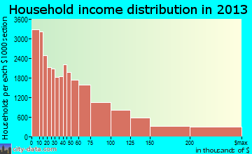 Boston household income distribution