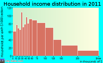 Braintree household income distribution