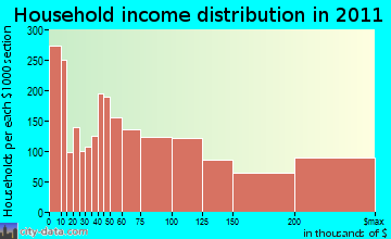 Brookline household income distribution
