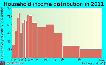 Burlington household income distribution