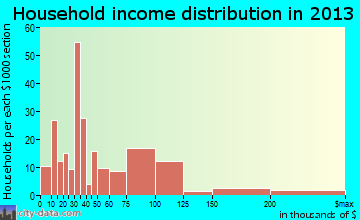 Buzzards Bay household income distribution