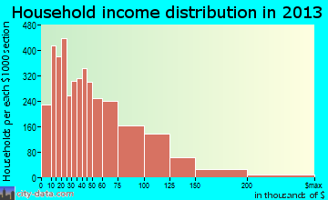 Brockton household income distribution