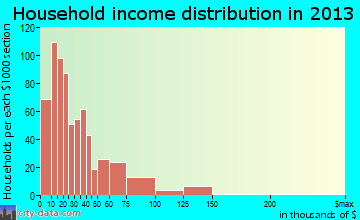 Eloy household income distribution