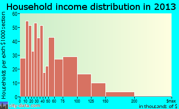 Clinton household income distribution