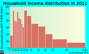 Danvers, MA household income