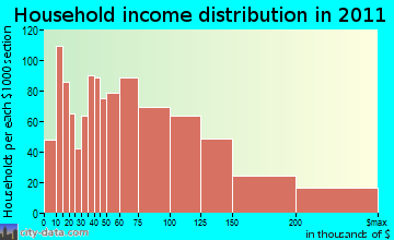 Dedham household income distribution