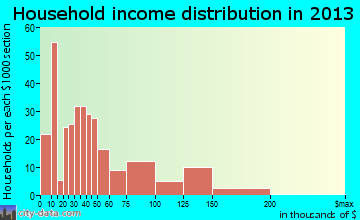 Dennis Port household income distribution