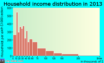 Decatur household income distribution