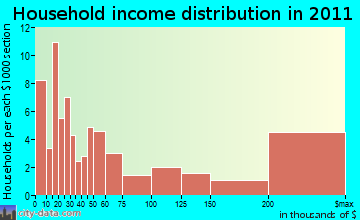 Duxbury household income distribution
