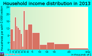 East Dennis household income distribution