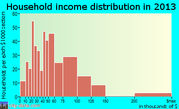 East Falmouth household income distribution