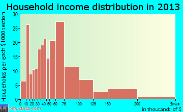 East Harwich household income distribution