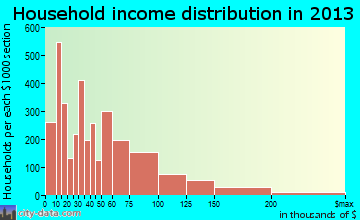 Flagstaff household income distribution