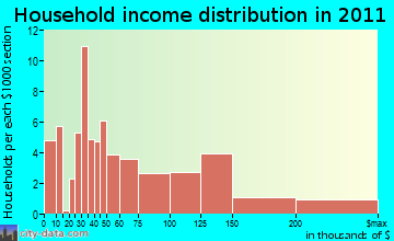 Essex household income distribution