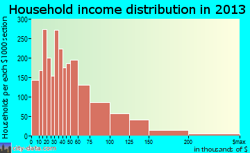 Everett, MA household income