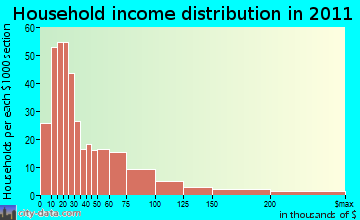 Falmouth household income distribution