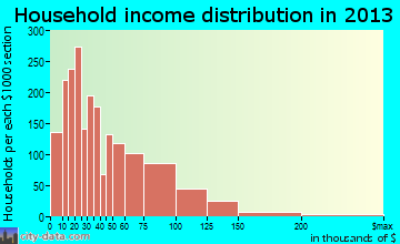 Fitchburg household income distribution