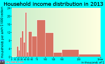 Forestdale household income distribution