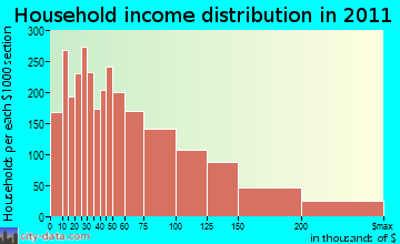 Framingham household income distribution