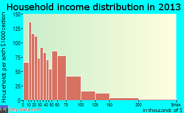 Gardner household income distribution
