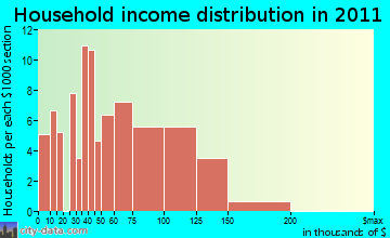 Granby household income distribution