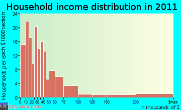 Great Barrington household income distribution