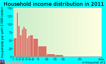 Greenfield household income distribution