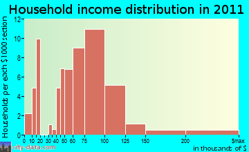 Hanson, MA household income