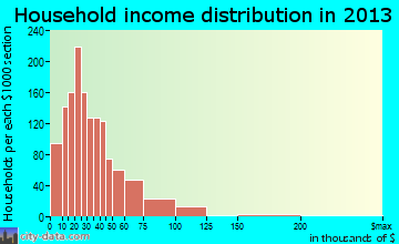 Flowing Wells, AZ household income