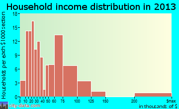 Harwich Port household income distribution