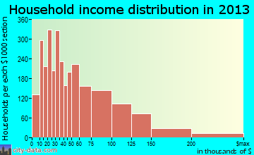 Haverhill household income distribution
