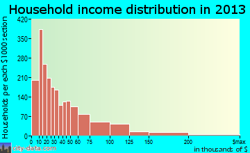 Holyoke household income distribution