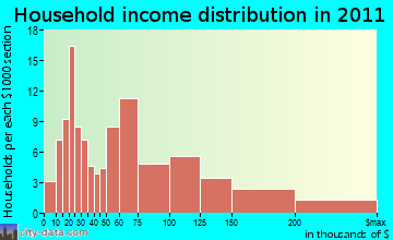 Hopkinton household income distribution