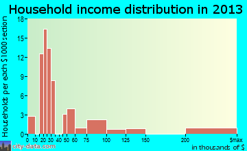 Housatonic household income distribution