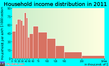 Hudson household income distribution