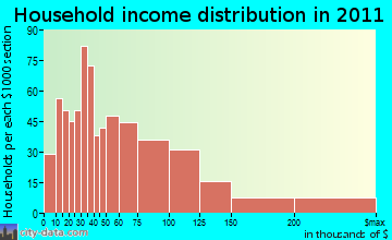 Hull household income distribution