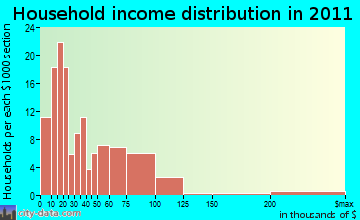Lee household income distribution