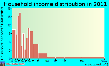 Lenox household income distribution