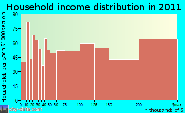 Lexington household income distribution