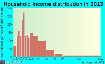 Fortuna Foothills, AZ household income